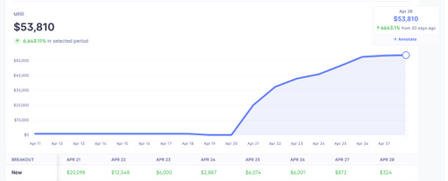 1/8: Mkt attribution and reporting company <a href="/CometlyApp/">Cometly</a> went from $0 to $54k MRR in just one week. Guess their growth lever! Hint: it wasn't #ProductHunt. In fact, they used a clever approach that involved partnering with one of the top affiliates in their niche. But how exactly?