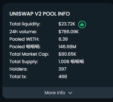 Miao_ETH's tweet photo. $喵喵喵

24 hrs is not yet done but the volume is insane!

MIAO MIAO MIAO

#MIAO #Ethereum #Eth #BTC📷#BTC #BTC📷 #Chinesememe https://t.co/CSmndj5jKM