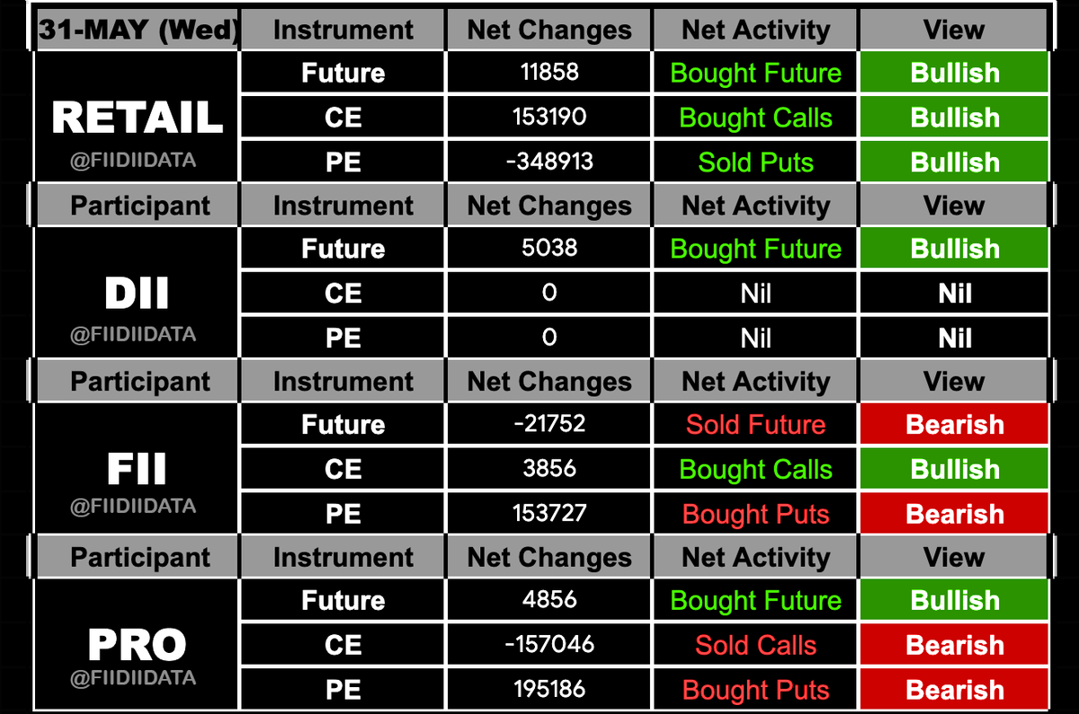 :: 31st May, Wednesday :: #fiis #fiidata India's GDP
(Complete Activity today in FNO Futures & options)   
#sgxnifty #nifty #banknifty #stockmarkets #gdp #breakoutstocks #indianeconomy #crudeoil #sensex