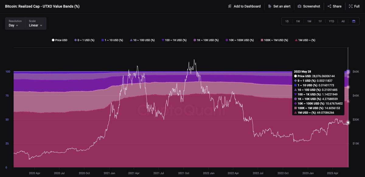 Dive deep into specific UTXO Value Bands to gain meaningful conclusions about different investor types and their behavior. Value and dominance percentages hold the key to understanding!  #Bitcoin 

[THREAD 1/5]