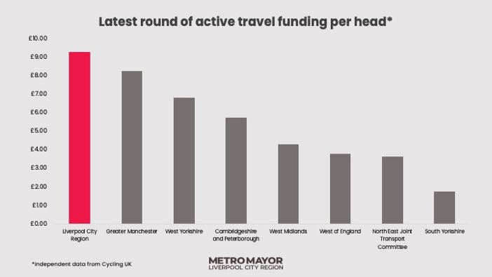 nigelpauley's tweet photo. When it comes to getting Active Travel money it’s Good news for Cambridgeshire and Peterborough - and a blow for the nay-sayer #fenpowderPlotters - @johnelworthy @PaulStainton @borofergie @ACarpenDigital @johnmbrampton .. https://t.co/ecBivlyKQB