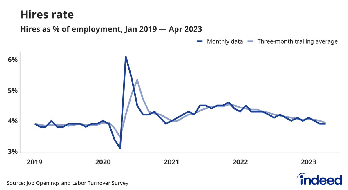 April 2023 #JOLTS Thread Job openings back up to 10.1 million at the ...