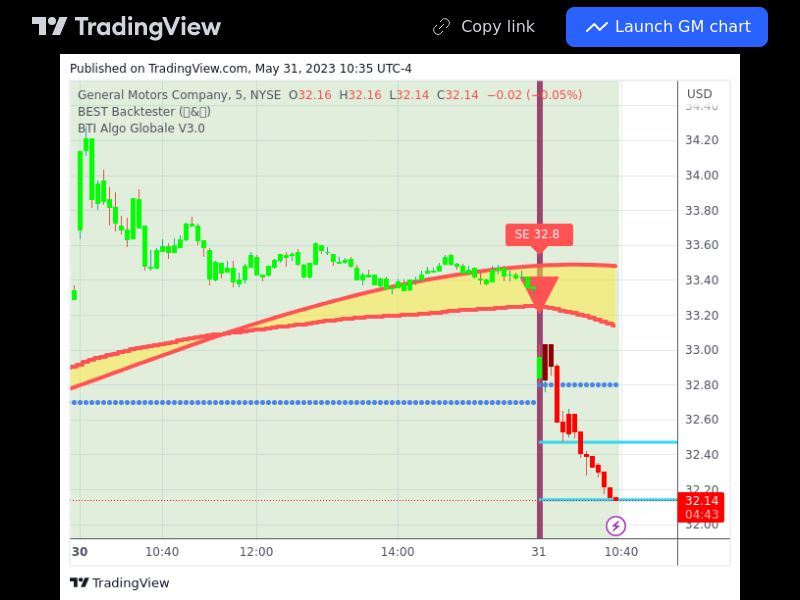 TradingView trade GM 5 minutes 