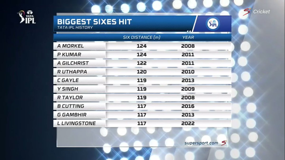 The biggest sixes in IPL history.