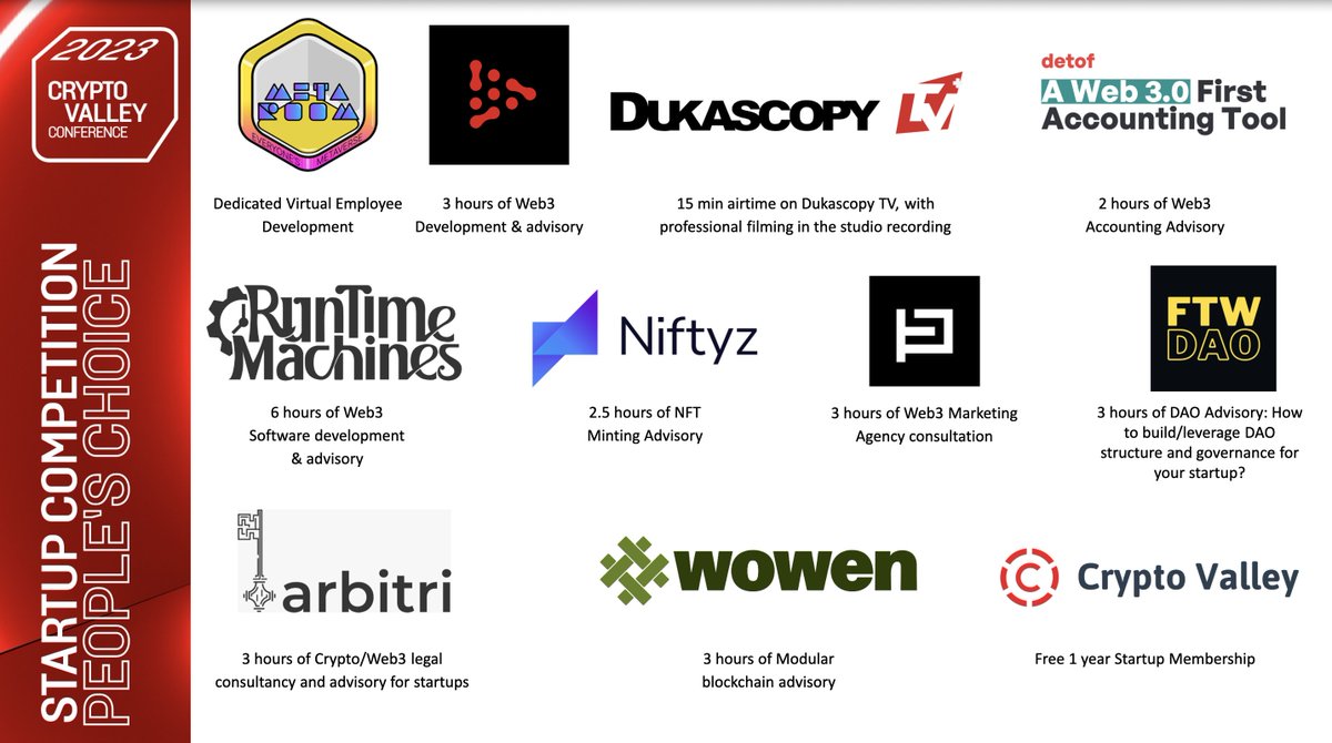 CVA Startup WG brings $40K 🏆 for the #CryptoValleyConference Startup Competition!

⭐️ CVA Rising Star 2023 Award
🙌 CVC People‘s Choice Award
➡️ web3 development, legal, tax, accounting &amp; marketing services tailored to empower &amp; accelerate the growth of winning startups!