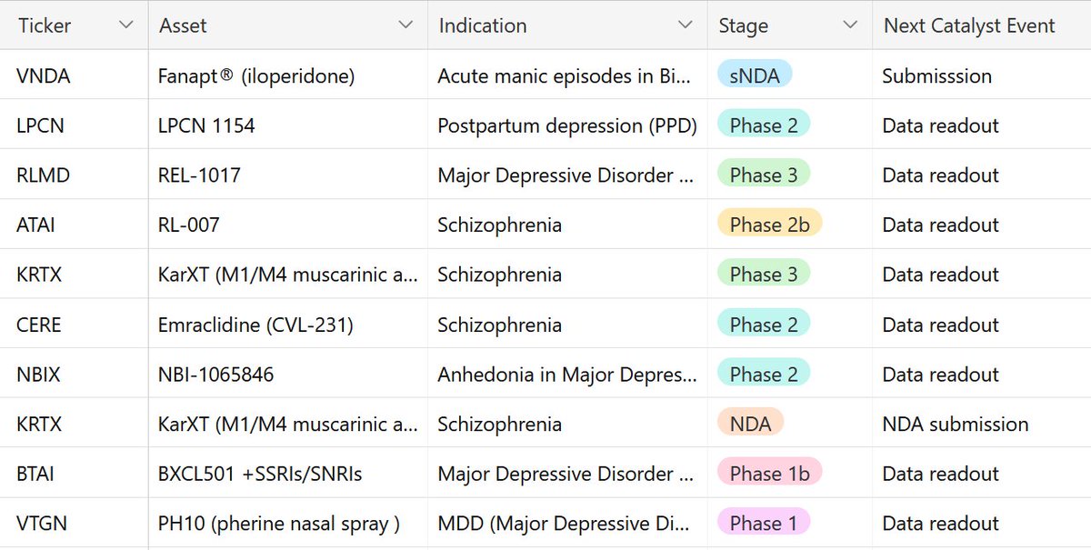 $VTGN +19% Fasedienol (PH94B) data will be presented at ASCP 2023 meeting

Late breaking poster to highlight long term open label data from Ph3 trial in social anxiety disorder

Click the image for more mental health catalysts coming this year...👇