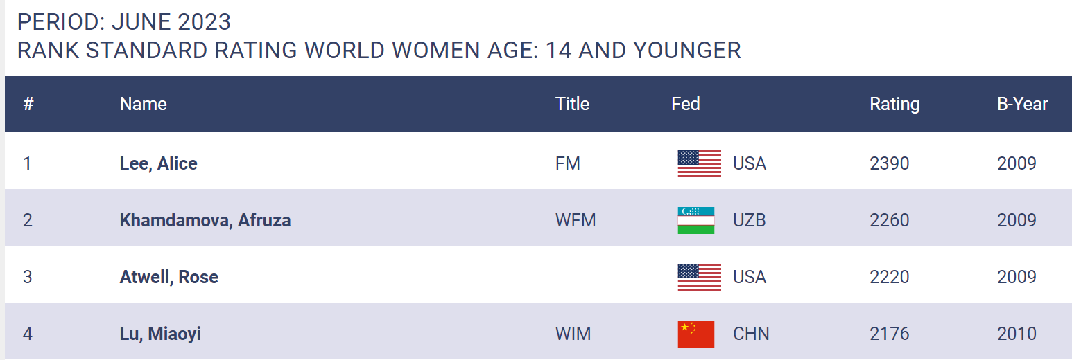 Rose Atwell on X: My new FIDE rating is 2220! This is the first