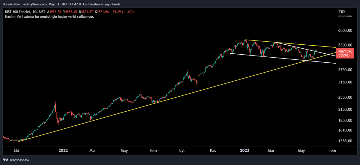 #xu100 son durum

Düşen kırılımının onay görüntüsü hakim. Beyaz trend üstünde kaldıkça sorun yok

#bist100