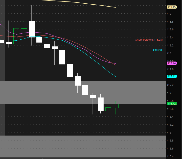 HeshTrades's tweet photo. Killed it with $SPY
.33 to highs of .82 currently. 
Left runners to hit my next target of 416.
Over 140% so far!
Played the 418 break after data was released. https://t.co/XKEF8A8MVQ