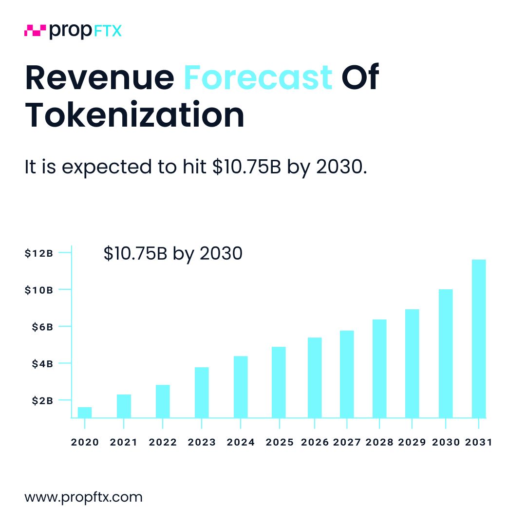 propftx's tweet photo. Revenue Forecast of Tokenization Unveiled: Explore the latest statistics revealing the immense growth and potential of the global tokenization market.
Follow us for more such industry insights
#blockchaintechnology #investment #web3 #assetokenization #propftx https://t.co/DxD0OUOeG5