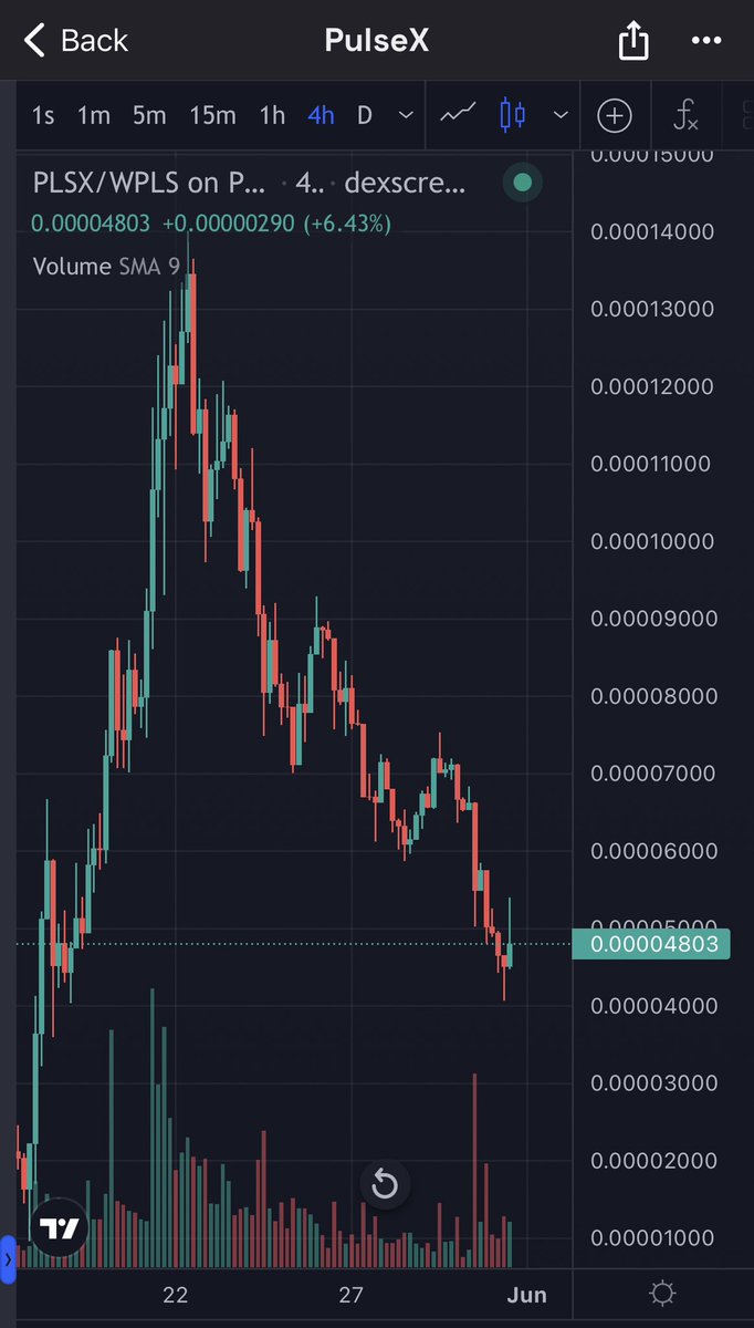 Another day, another DCA into #Pulsechain ecosystem! 📈

Still very bullish and able to increase my bag around 0.00004 💸

Weak hands are more than welcome to leave early and buy into my sell limits in 1-2 years because of massive FOMO.

For me No.1 priority is to increase my…