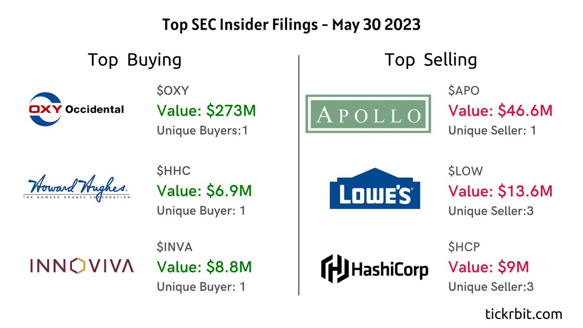 TickrBit's tweet photo. TickrBit Daily Report: 
Companies in which most insider buying and selling reported yesterday.

Top Buying: $OXY $HHC $INVA
Top Selling: $APO $LOW $HCP

Check out https://t.co/ntU3Jt2dEA for real-time insider transaction updates.

#insideralerts #insidertransactions https://t.co/LOwTF0P4bf