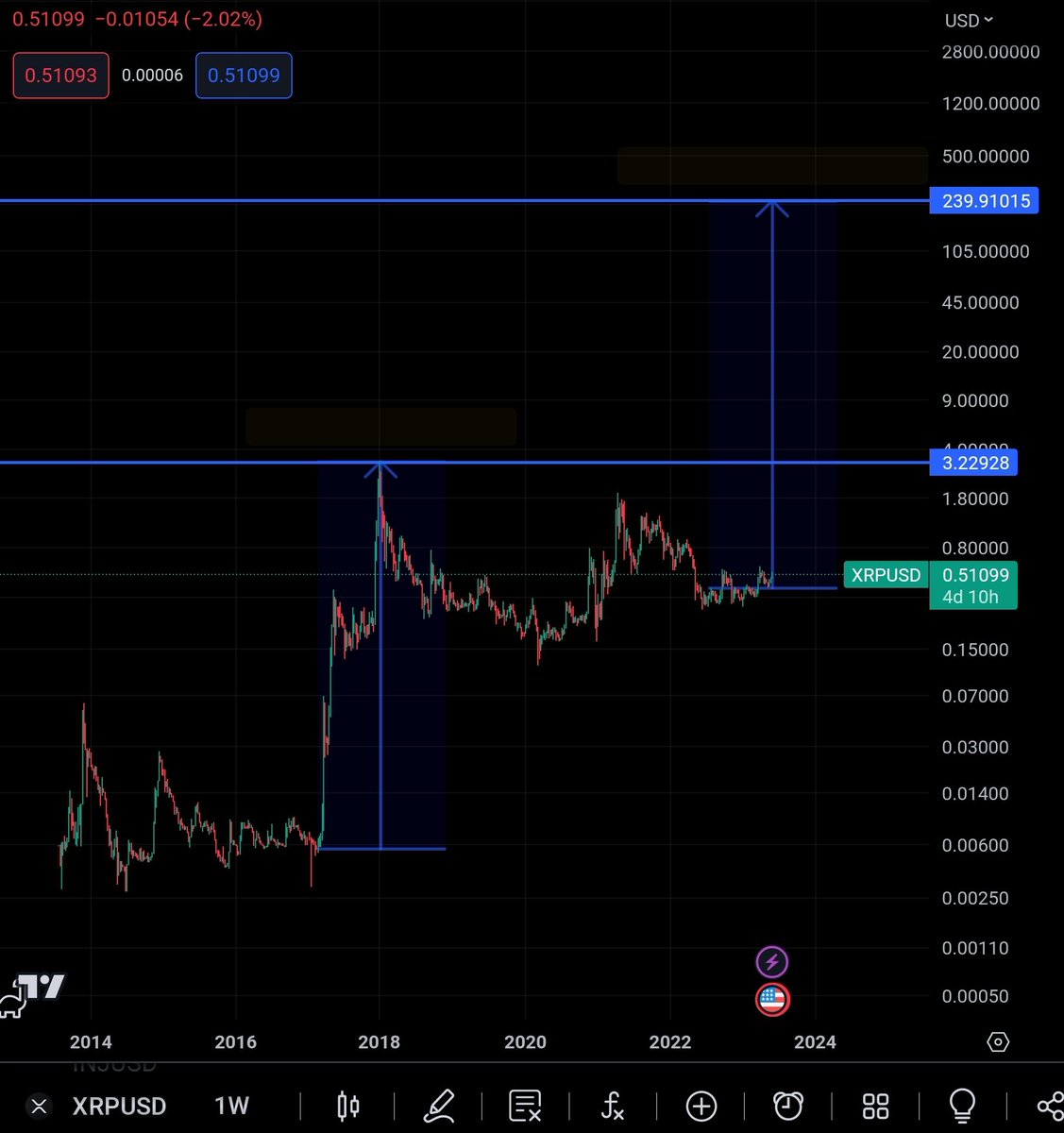 RippleXrpie's tweet photo. Who believes in this scenario? #XRP https://t.co/MYEixZDZl8
