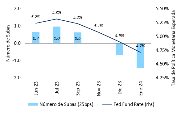 jclekovic's tweet photo. El mercado continúa ajustando al alza sus expectativas sobre la Fed Fund Rate. Pese a que la misma ya alcanzó el nivel de la Terminal Rate, el mercado asigna una probabilidad del 66% a que en junio la FED subirá 25 bps la tasa https://t.co/tAMUi7mRhg