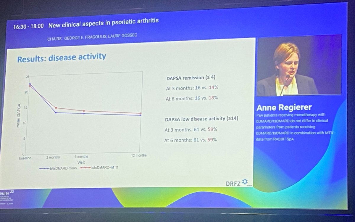 psoriasis_hub's tweet image. CONGRESS #EULAR2023 | @AnneRegierer, @DRFZ_Berlin, discussed changes in clinical parameters in patients who received DMARDS with or without MTX. 901 pts received monotherapy and 403 pts revived combination therapy. Reasons to stop treatment were similar between the groups.