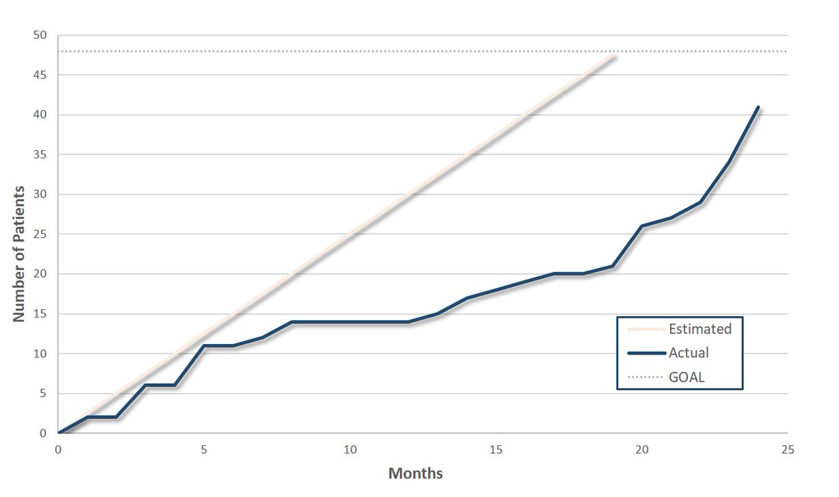 FunctionTrial's tweet image. Happy to report our great progress - almost completed trial recruitment!  
Thanks again to all our participating centres!
@ibdleuven @DhooreAndre @bisle84 @IBDCedarsSinai @PhilFleshnerMD @KarenZaghiyanMD @SinaiHealth @mantaj_brar @AnthonydeBuck @guthealthmd