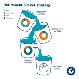 WhitlockWealth's tweet photo. How can you retire more comfortably and confidently during a challenging market? One option to consider is leveraging a bucket strategy, which segments your assets into three, time-focused categories. Let’s discuss if this option makes sense for you and your goals. https://t.co/TSuAP8OFFj