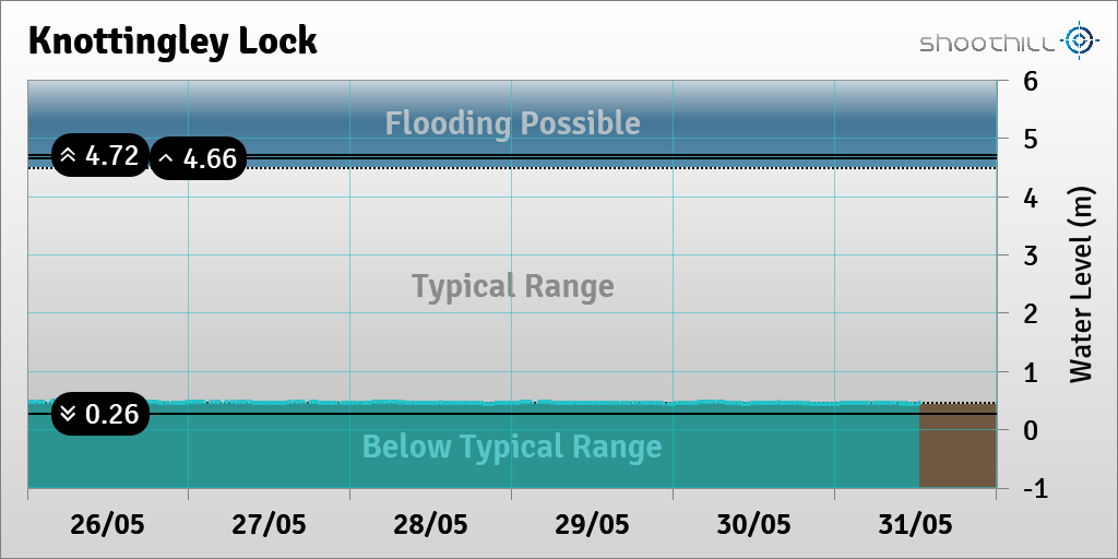 On 31/05/23 at 12:30 the river level was 0.46m.