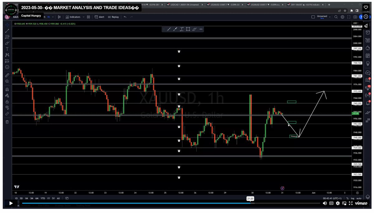 Capital_Hungry's tweet photo. GOLD Before and After from DAY trade set up analysis given to private channel ahead of time last night.

GOLD buys were also given for free in the analysis webinar on youtube and Twitter.

- Mixed to declining economic data
- Holding major HTF  liquidity  zone
- HTF bullish structure
- DXY giving back gains
- Outflow Equities
- Holding accumulation zone at 1950s
- Buys scaled in 1950s with partial profits secured and risk free runners
- 1:4+RR trades

Information advantage: Capital Hungry
Broker: Dominion Markets

https://t.co/QfPUF1Vu7h