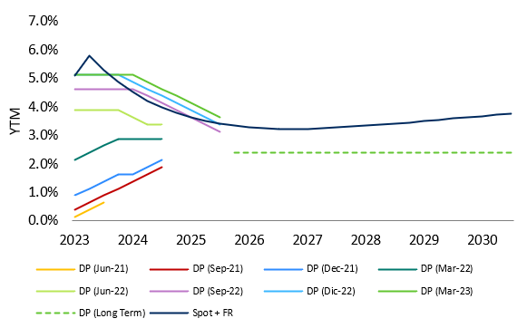 jclekovic's tweet photo. El mercado continúa ajustando al alza sus expectativas sobre la Fed Fund Rate. Pese a que la misma ya alcanzó el nivel de la Terminal Rate, el mercado asigna una probabilidad del 66% a que en junio la FED subirá 25 bps la tasa https://t.co/tAMUi7mRhg