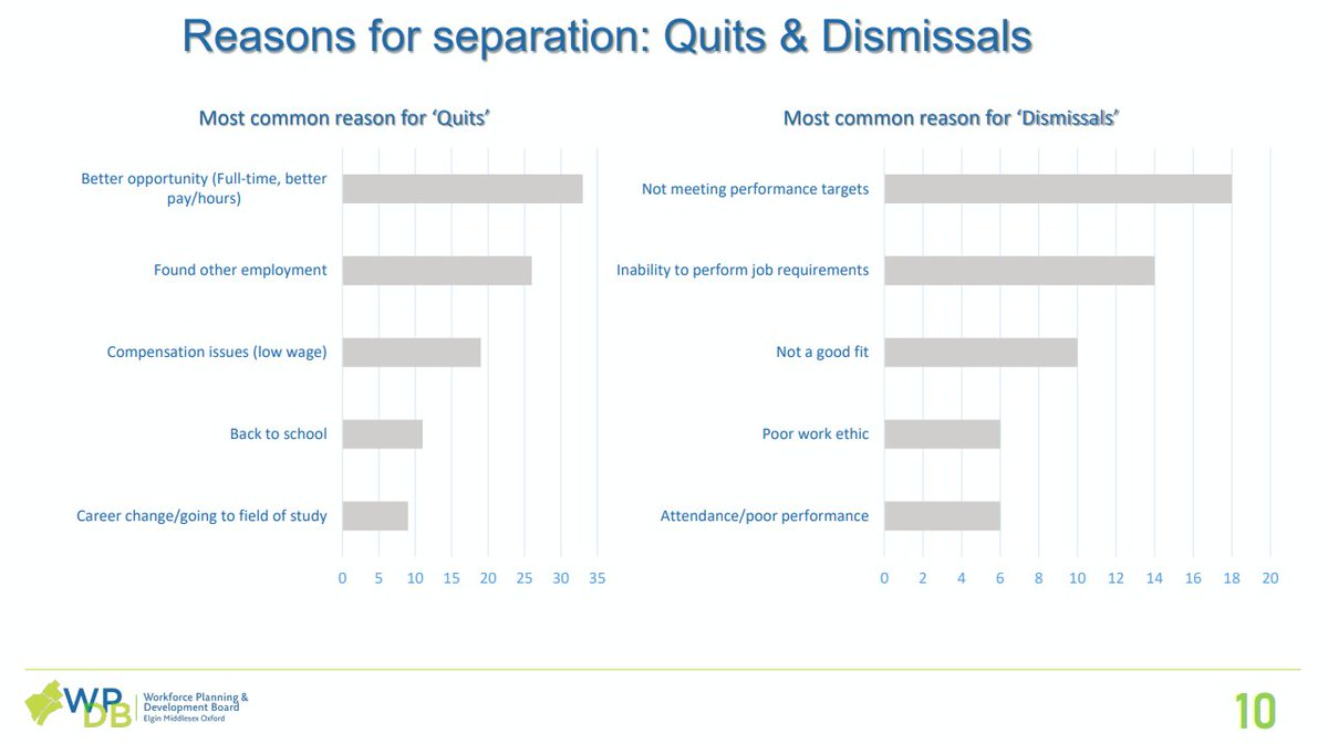Last overview about the #EmployerOne2023 survey, conducted by Workforce Planning and Development Board EMO. The most common reason for separation, quits category, is a better opportunity job (full-time, better pay/hours). Take a look to the other reasons mentioned by employers.