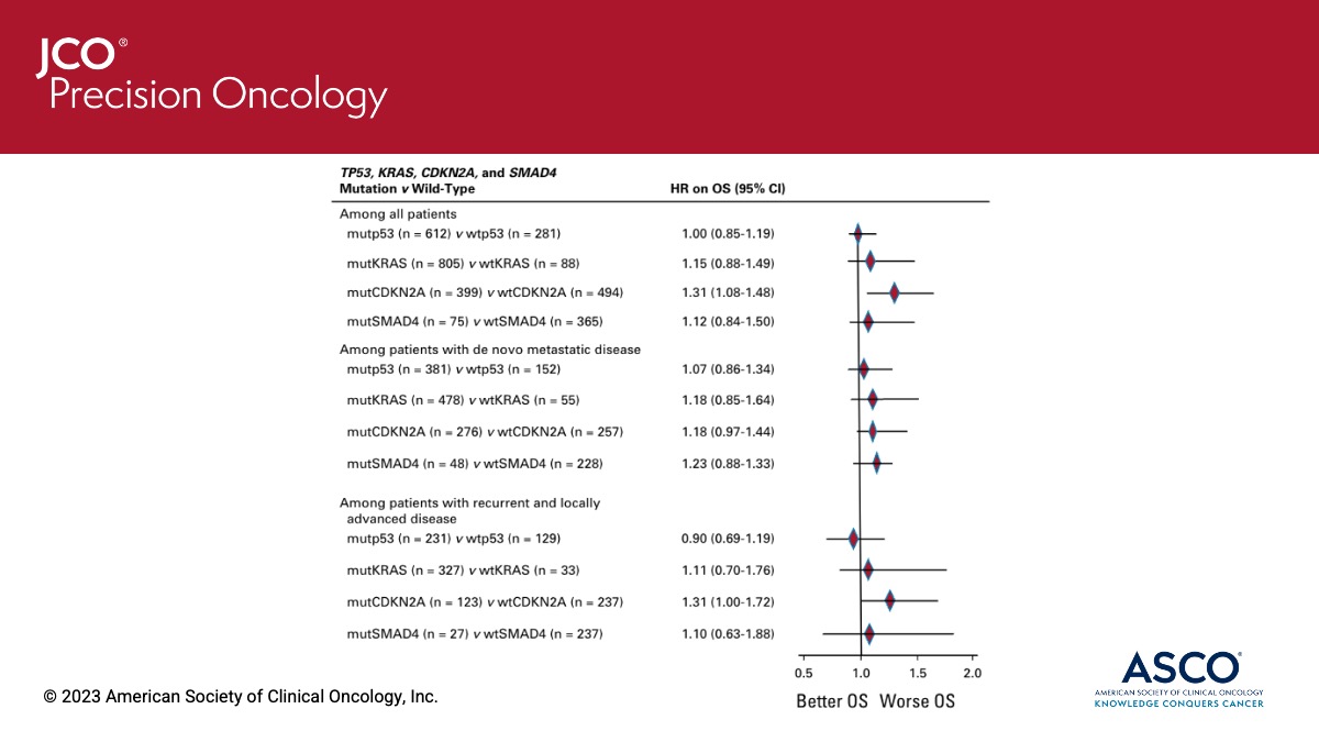 Study by @KPDOR et at. in patients w/#PancreaticCancer: TP53 GOF was associated w/substantially worse prognosis of KRAS mutation versus wild-type KRAS, primarily driven by the subgroup of patients who also bore CDKN2A mutation. ➡️ fal.cn/3yHpV #pancsm