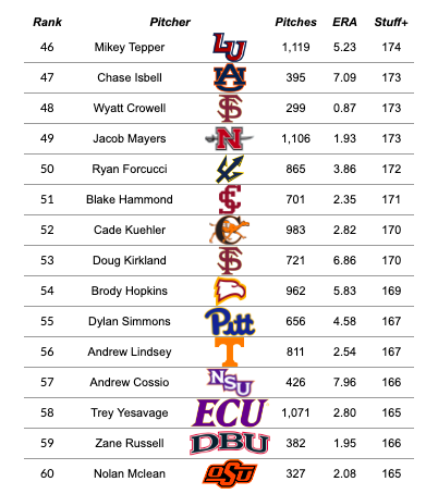 Final stuff+ for college baseball this year. Long overdue. Stuff+ doesn’t know the location or result of a pitch, just the velo and shape.