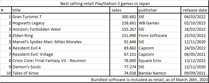 GameDataLibrary's tweet photo. As part of the Spring 2023 game industry seminar in Japan Famitsu revealed the best selling retail games on Nintendo Switch and PlayStation 5 as of the end of the last fiscal year and here they are.

Updates on a few of these games, mostly on the PS5 side. https://t.co/ScDl8J1GDP