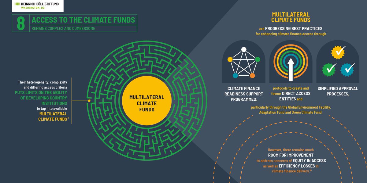 As the #GlobalStocktake considers progress on #ClimateFinance access to multilateral #climate funds remains complex, despite significant progress. There is still wide room for improvement. See our infographic at us.boell.org/en/2023/03/14/…