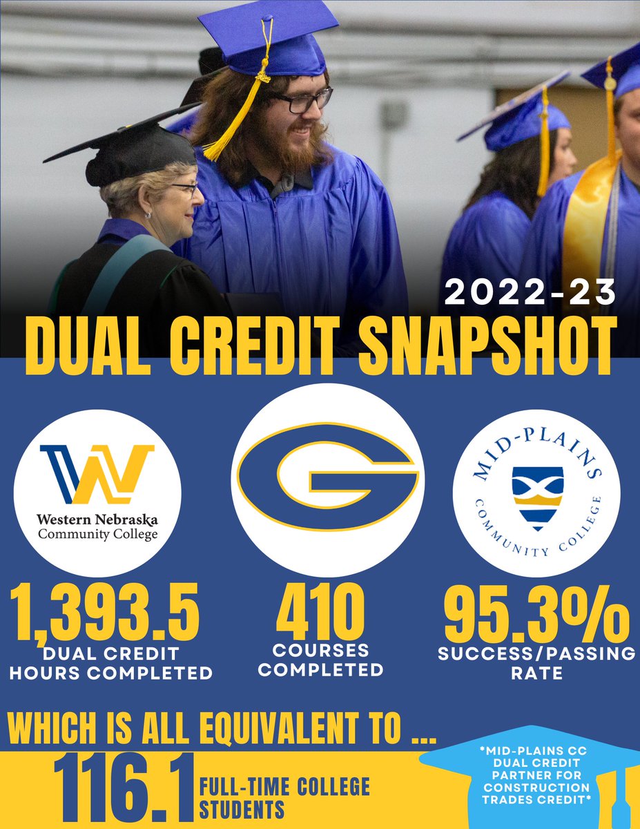 Our Gering High School students are exceptional! Through their hard work in dual credit courses, they generated credit hours EQUIVALENT TO 116 FULL-TIME COLLEGE STUDENTS! Way to go, Bulldogs! 💙💛