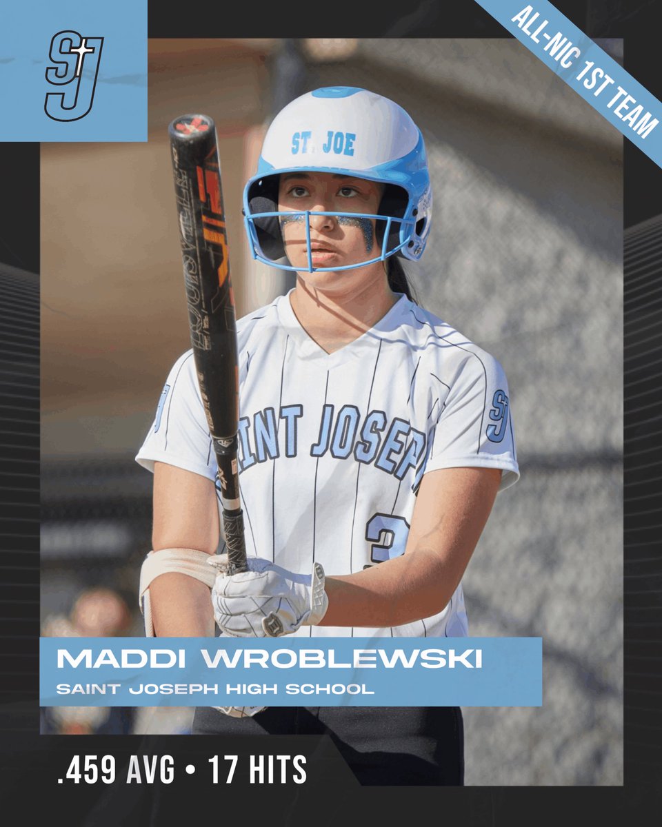 SaintJoeSports's tweet photo. Congratulations to Maddi Wroblewski on making All-NIC 1st Team. She hit .459 with 13 runs, 17 hits, 4 doubles, and 3 triples in conference. https://t.co/VF2pQ9yklQ
