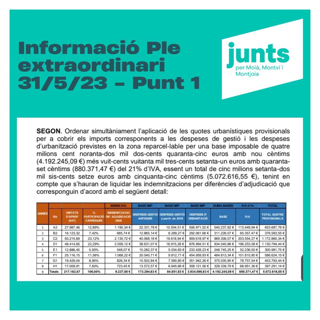 JuntsperMoia's tweet photo. Info Ple Extraordinari 31/5/23  Punt1

Proposta quotes Sector A1 Montví

Una proposta no consensuada amb la resta de grups municipal, però esperem k s'hagi acordat amb tots els propietaris

Estem a la vostra disposició per qualsevol dubte o consulta

#Moià #Montví #anemperfeina https://t.co/QLRsFRISAE