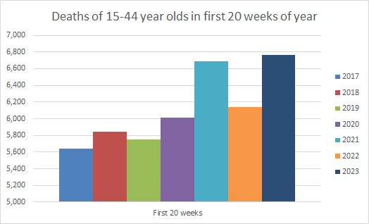 ClareCraigPath's tweet photo. Looks like the number of deaths in 15-44 year olds in the first 20 weeks of this year has broken all records. https://t.co/XQNMpJscHs