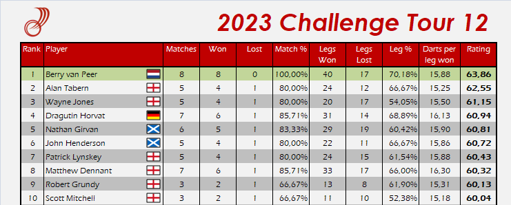 dartistik's tweet image. 📊 Ratings from Challenge Tour 12 🎯

🇳🇱 @Berry_vp wins the title after beating Harry Ward in the final! 🏆

Top 10 below, full list here: martin.hawkins.dk/ranglister/pdc…
#pdc #darts #CT12