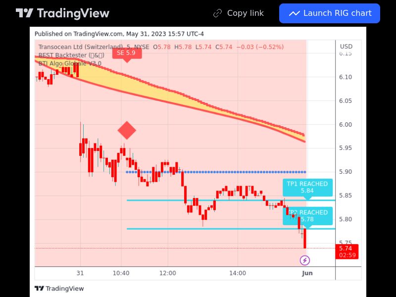 TradingView trade RIG 5 minutes 