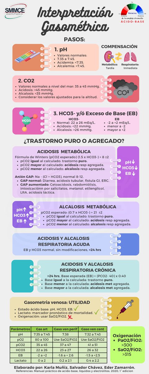 Interpretación Gasométrica: Ácido-Base 

Descárgala en formato PDF aquí 👇🏻

intensiveqare.com/infografias-in…

Colaboración con @JesusSanchez148 @ederzamarron 

#FOAMed #SMMCE