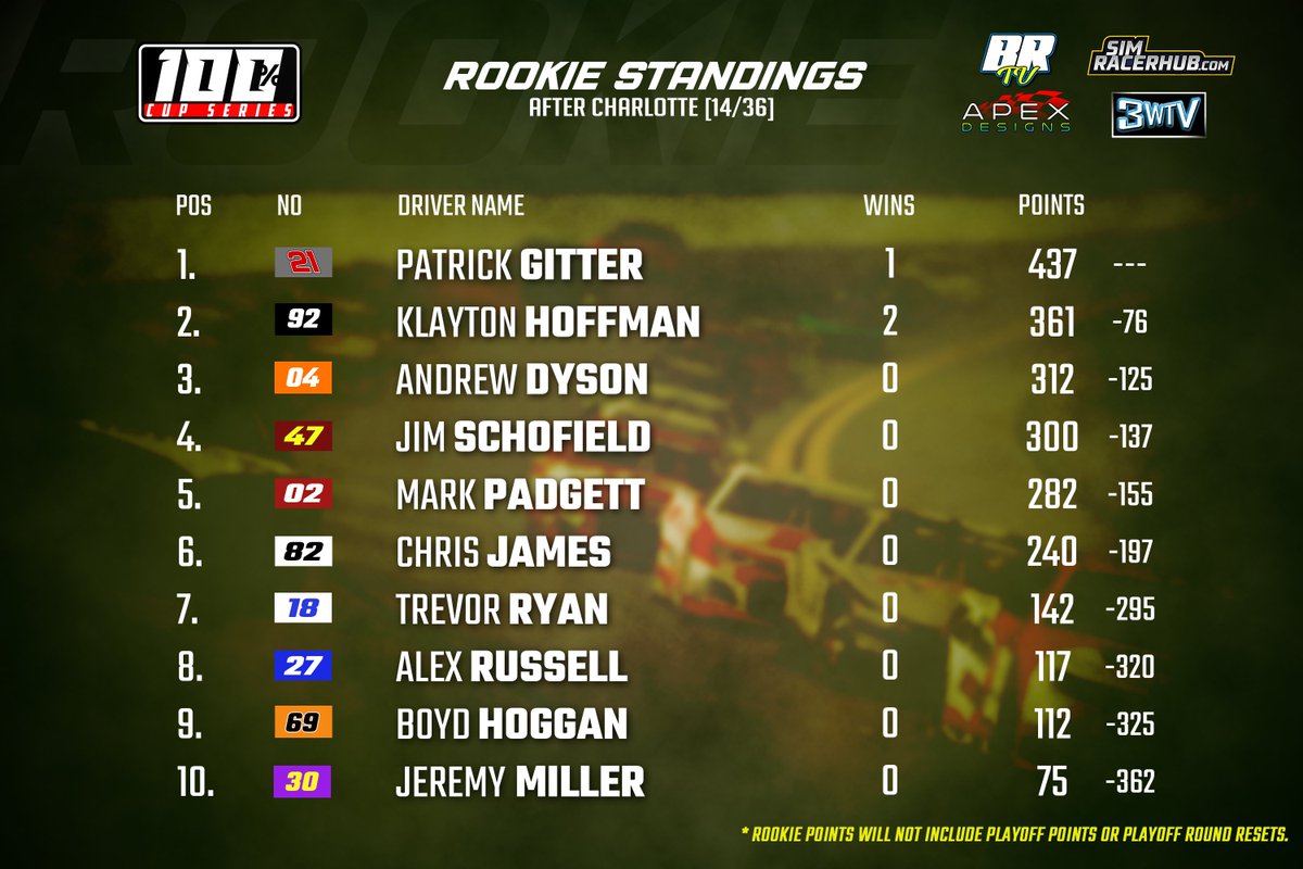 100cupseries's tweet photo. 🟡Gitter Holding off a stalking Hoffman with consistent finishes
🟡Dyson jumps up ROTY standings with Charlotte 600 points haul
#iracing | #enascar | #simracing | #100cup https://t.co/D5gdL4YpIN