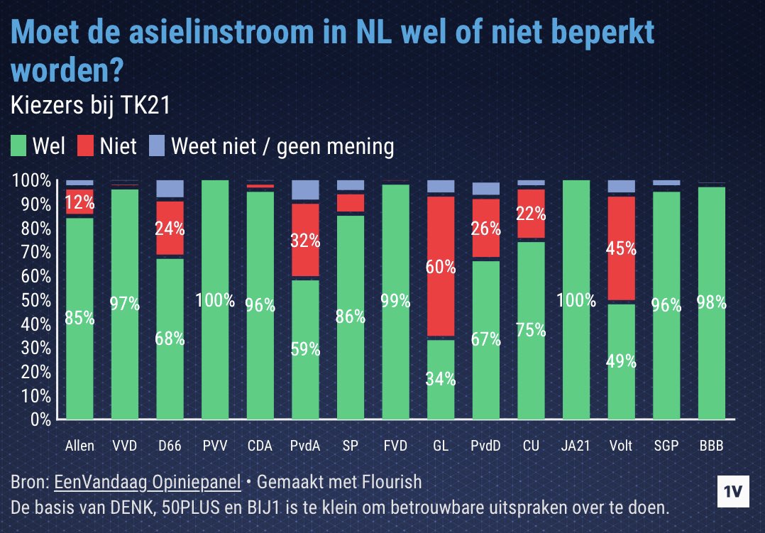 85% van de Nederlanders wil de #asielinstroom beperken.

Van vrijwel alle partijen (ca 140 zetels) wil de meerderheid van de kiezers dit.

Aan alle partijen die nog aarzelen: laten we luisteren naar onze kiezers, de handen ineenslaan, en samen de asielinstroom omlaag brengen!