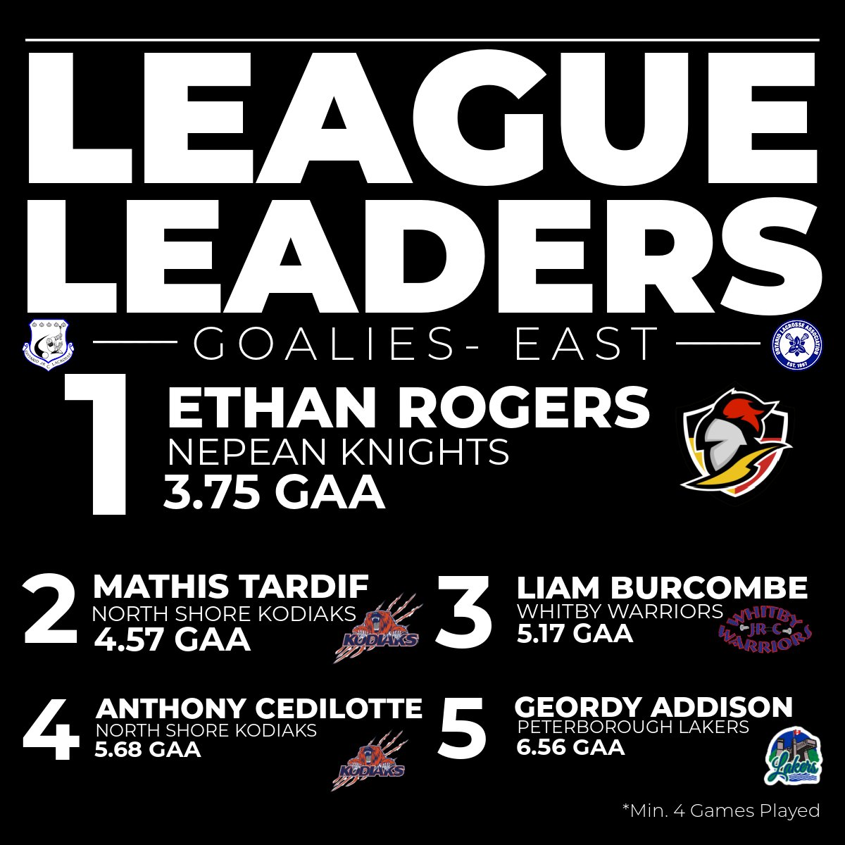 OJCLL's tweet photo. We have two new goaltending leaders this week. @KnightsJrC ’s Ethan Rogers leads the East with a stingy 3.75 goals against average, while Aidan Kelly of the @WilmotWild leads the West with a 6.50 GAA.

You can get the full goalie stats at:

https://t.co/SfZBr5PYAF https://t.co/xelyDmXh8T