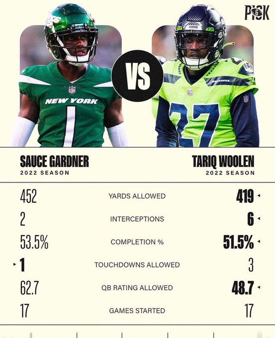 SamiOnTap's tweet photo. Seahawks have the better corner. Do not forget that. 

Tariq Woolen > Sauce Gardner https://t.co/w8Pg24NSGs