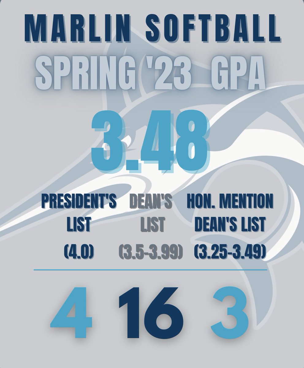 Marlin_Softball's tweet photo. 📚Another HUGE semester in the classroom!! 📚 https://t.co/tflT5clVdA