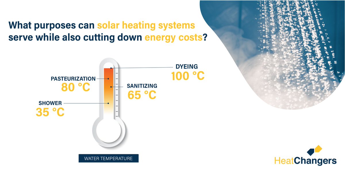 HeatChangers's tweet photo. #SolarHeat cuts down energy costs to heat water for showers 🚿 but also for processes in which higher temperatures are required:
🌡️ 65°C to sanitize surfaces 🦠😷
🌡️ 80°C to pasteurize food 🥛🧀
🌡️ 100°C to dye fabrics 👚👖
Be a #HeatChanger, save money and the planet 🌎! https://t.co/0ngAcCUI6V