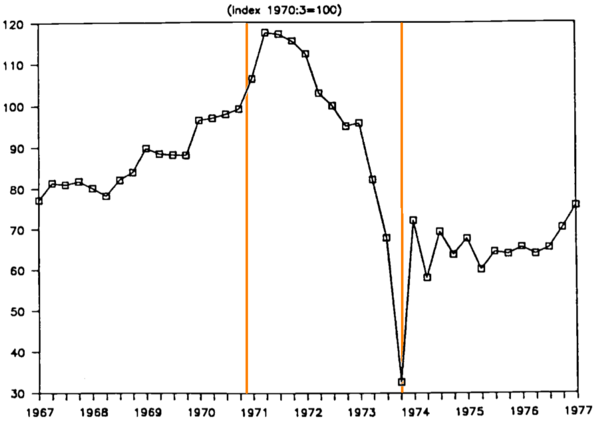 DeusVultCL's tweet photo. @marcoporchile Puedes escribir lo que sea de Pinochet. 
Pero que destruyó la economía??
Weon literal con Allende éramos el país con mayor índice de inflación de Latam. 
La pobreza era mayor al 60%.
El Salario real promedio (grafico, en naranja el periodo de la UP) no tenía valor.
Autocritica! https://t.co/1ganEHEsnp
