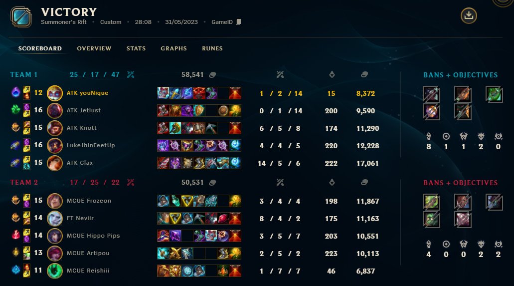 2-0 in the OUATventure Division 4 Grand Finals! Looking forward to the next season with the boys 😈

<a href="/ATKesportsGG/">ATK Esports</a> <a href="/ouat_lol/">Once Upon A Team</a> #ATKWin