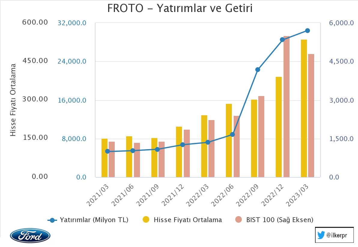 #Froto bugünün sizin tarafınızdan seçilen 2. şirketi  1Ç23 Finansal Analiz & Değerleme, Yatırım-Getiri, Fiyat-Karlılık ilişkisi grafikleri ve Finansal Rasyolar EK'tedir.
Faaliyet Raporu; kap.org.tr/tr/ek-indir/40…