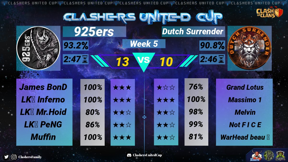 Muffin_LS's tweet photo. Important win for us in @ClashersFamily Cup! 🥳🔥
Good performance from us. ✅
GGs #DutchSurrender ✌🏻
See you on Friday for our next matches. 🫶🏻
#ClashEsports https://t.co/dDxFtwKFV2