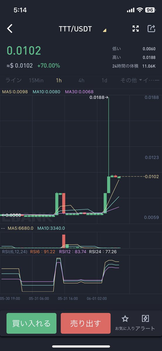 s1131i's tweet photo. The Transfer Token（TTT）70 %UP
🥳🥳🥳👏👏👏　NICE😆👍
💐💐💐💐

#TheTransferToken
#TTT #DeFi #XRP 
#BTC #ETH #ERC20 #PEPE #MONG #Overseasremittance
#TURBO #CAPO #WOJAK
#RFD #PSYOP #AIDOGE  #AICODE
#WSBC #WSB #GUSTA #BOOBY
#SPONGE #APED #REKT #Doge
#SHIB #AISHIB #BNB #PayPay https://t.co/eWDaBPKATc