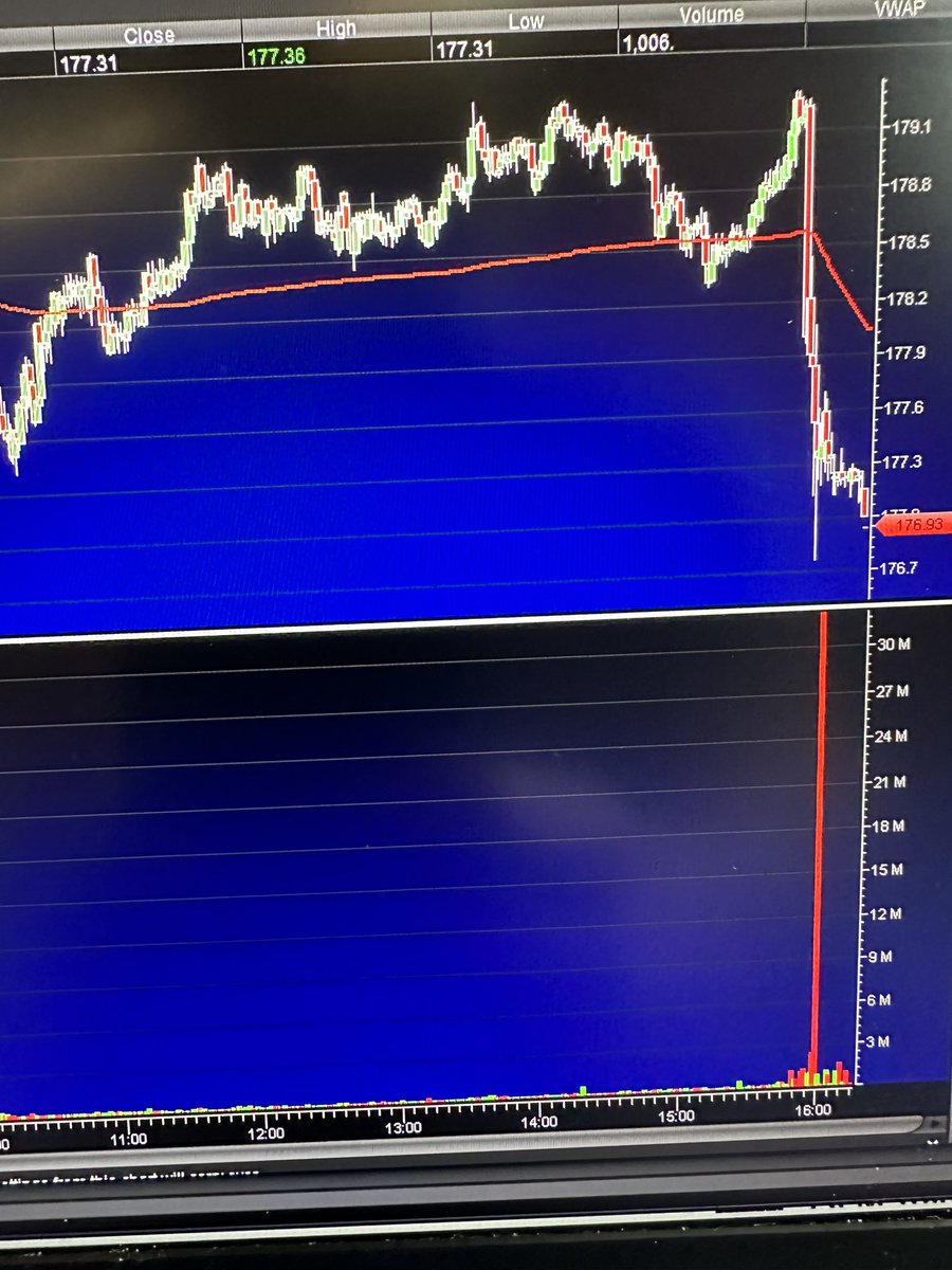 Whipsawedtrader's tweet photo. Someone sold about 33 million shares of Apple on the close…. that’s over $5.8 billion worth. https://t.co/ctgkpF5DQx