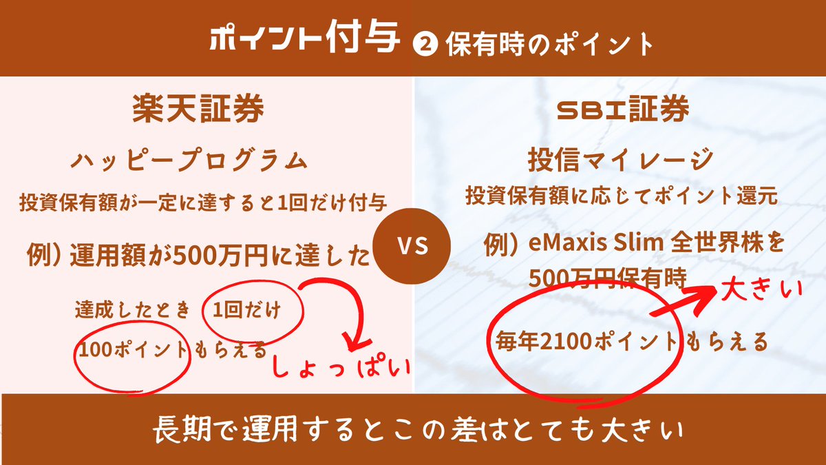teppei_free's tweet photo. 「 つみたてNISA 」を始めるけど「 楽天証券 」と「 SBI証券 」はどっちがいいの？とよく聞かれます。どちらも取り扱い商品、口座数とも申し分なし。楽天証券は "日経新聞無料" がうれしい。でも今はポイント還元の差で「 SBI証券 」がオススメ。それでも私は「 楽天証券 」を利用。そのワケは... https://t.co/CIoVtKuMxL