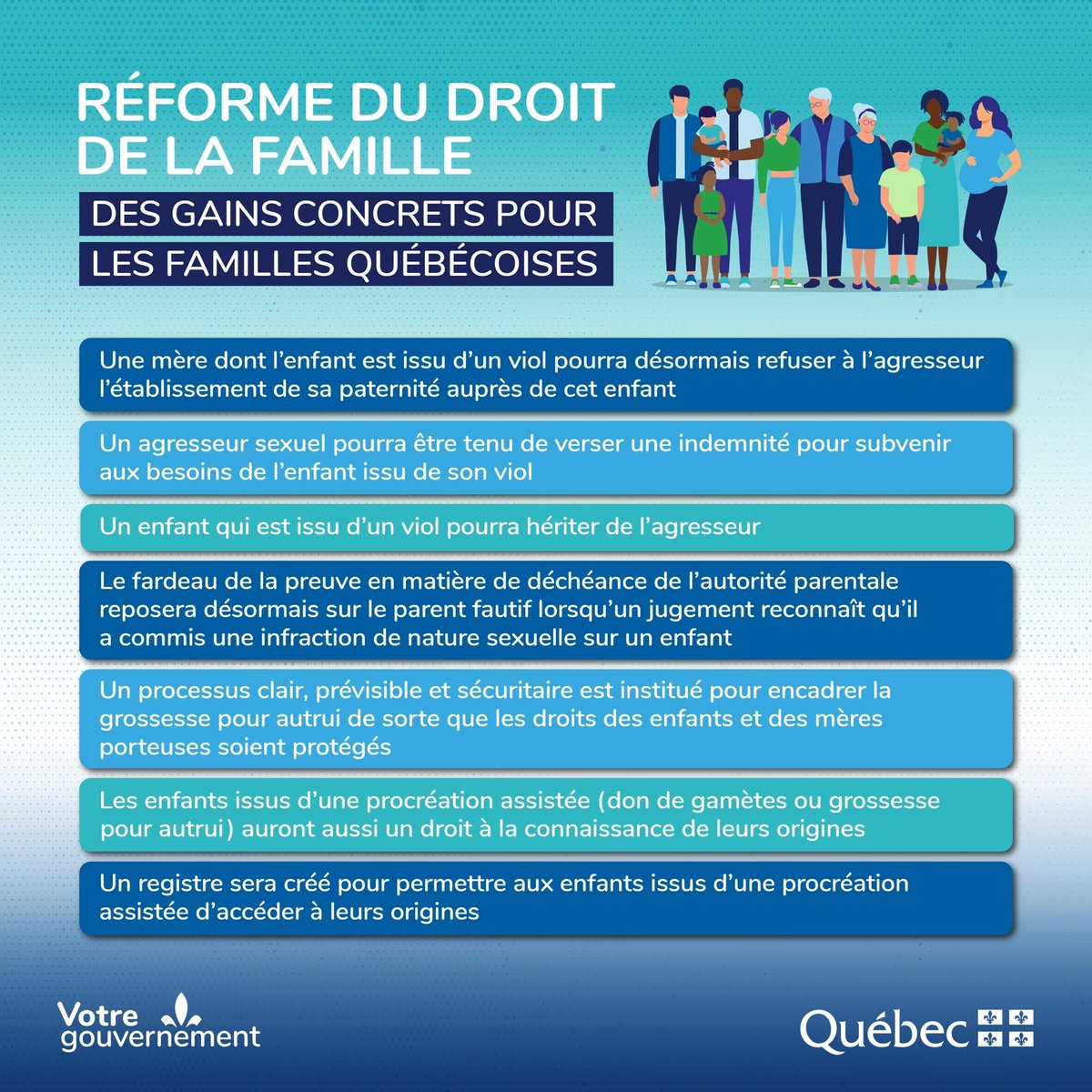 Le projet de loi 12 a été adopté à l’unanimité.

Tout au long des travaux, c’est l’intérêt des enfants qui a guidé nos décisions. Nous sommes fiers de mettre en place des mesures pour mieux protéger les familles québécoises et mieux répondre à leurs besoins. #polqc #AssNat 👇